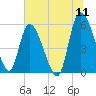 Dawho tide chart for Monday, July 11, 2022
