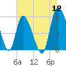Dawho tide chart for Tuesday, July 12, 2022