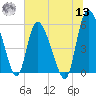 Dawho tide chart for Wednesday, July 13, 2022