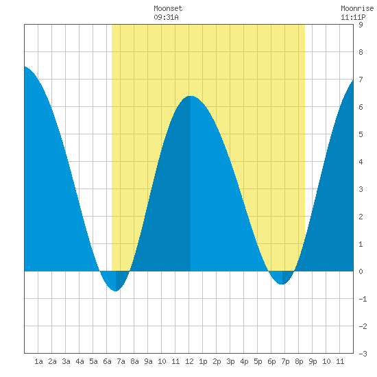 Dawho tide chart for Saturday, July 16, 2022