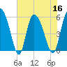 Dawho tide chart for Saturday, July 16, 2022