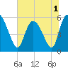 Dawho tide chart for Friday, July 1, 2022