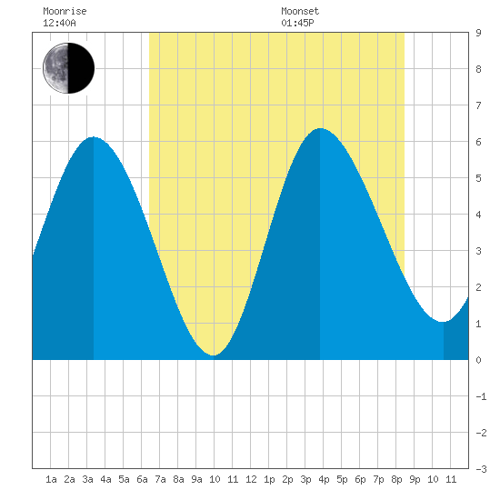 Dawho tide chart for Wednesday, July 20, 2022