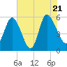 Dawho tide chart for Thursday, July 21, 2022