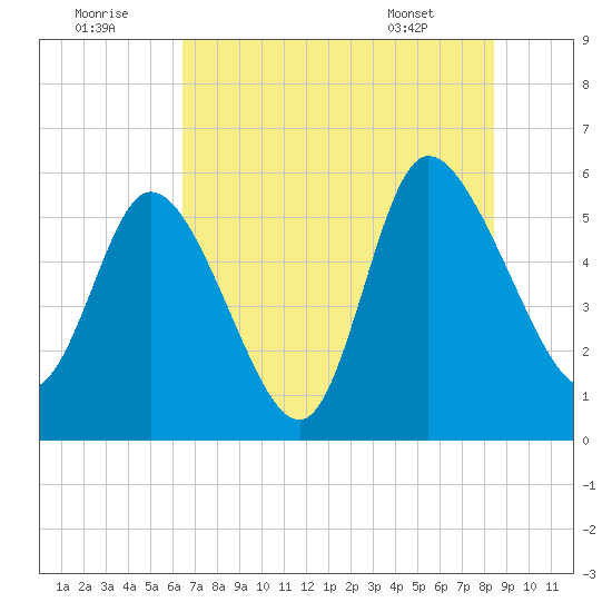 Dawho tide chart for Friday, July 22, 2022