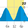 Dawho tide chart for Friday, July 22, 2022