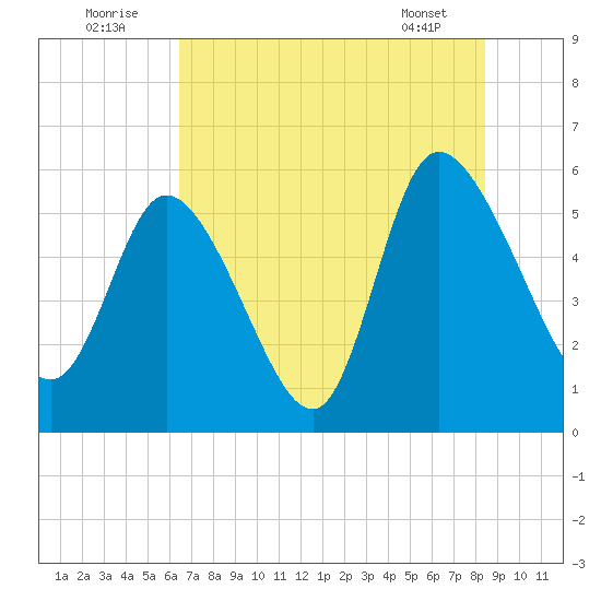 Dawho tide chart for Saturday, July 23, 2022