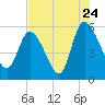 Dawho tide chart for Sunday, July 24, 2022