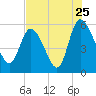 Dawho tide chart for Monday, July 25, 2022