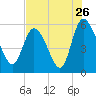 Dawho tide chart for Tuesday, July 26, 2022