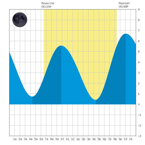 Dawho tide chart for Thursday, July 28, 2022