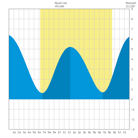 Dawho tide chart for Saturday, July 2, 2022