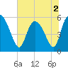 Dawho tide chart for Saturday, July 2, 2022