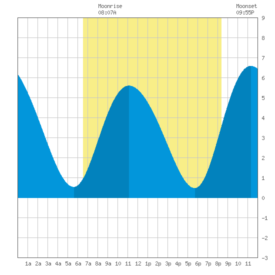 Dawho tide chart for Saturday, July 30, 2022