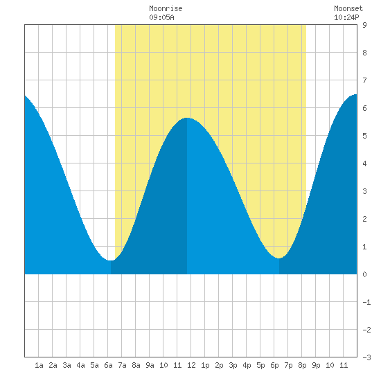 Dawho tide chart for Sunday, July 31, 2022