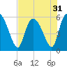 Dawho tide chart for Sunday, July 31, 2022
