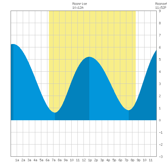 Dawho tide chart for Sunday, July 3, 2022