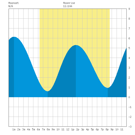 Dawho tide chart for Monday, July 4, 2022