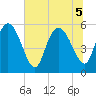Dawho tide chart for Tuesday, July 5, 2022