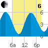 Dawho tide chart for Wednesday, July 6, 2022