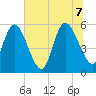 Dawho tide chart for Thursday, July 7, 2022