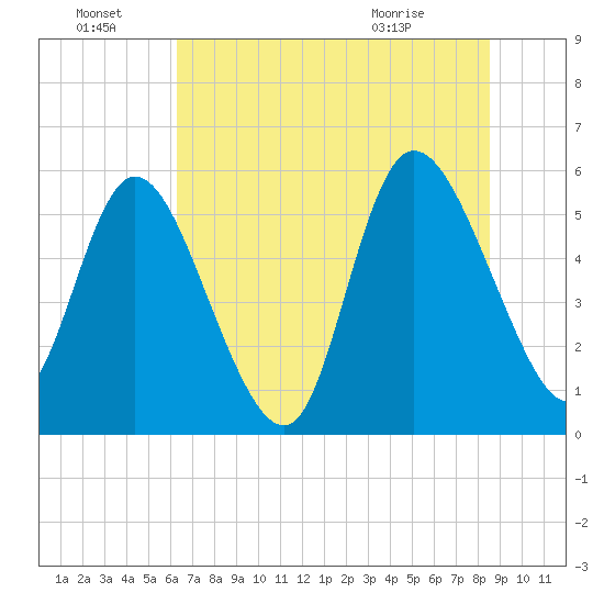 Dawho tide chart for Friday, July 8, 2022