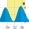 Dawho tide chart for Friday, July 8, 2022