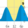 Dawho tide chart for Saturday, July 9, 2022