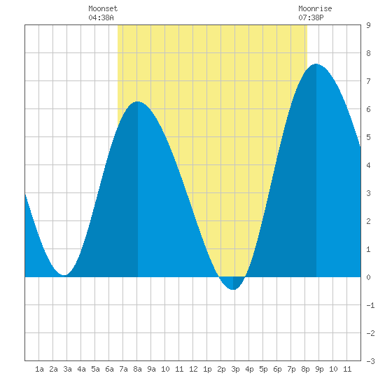 Dawho tide chart for Wednesday, August 10, 2022