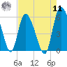 Dawho tide chart for Thursday, August 11, 2022