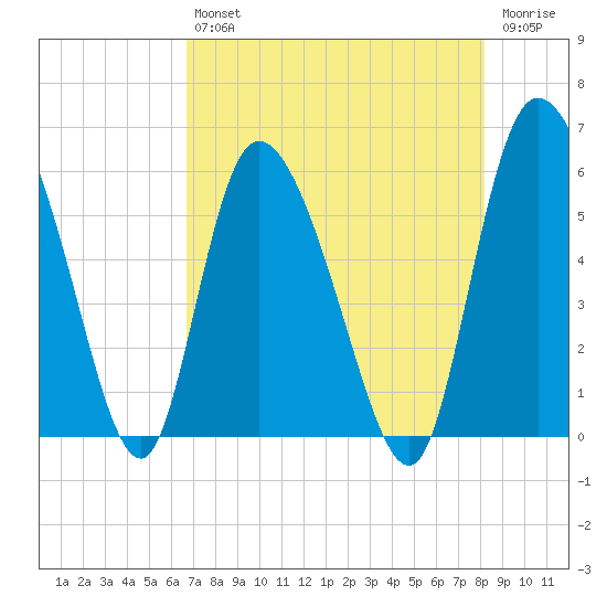 Dawho tide chart for Friday, August 12, 2022