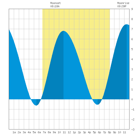 Dawho tide chart for Saturday, August 13, 2022
