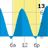 Dawho tide chart for Saturday, August 13, 2022