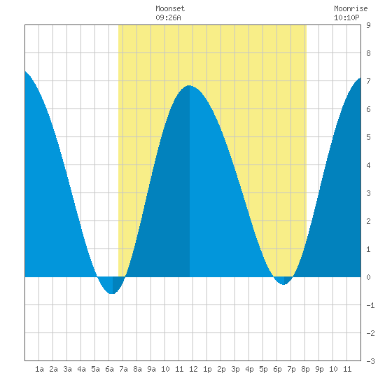 Dawho tide chart for Sunday, August 14, 2022