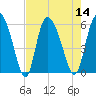 Dawho tide chart for Sunday, August 14, 2022