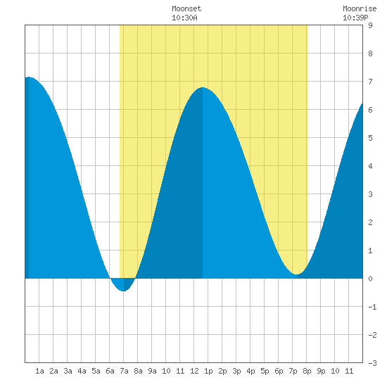 Dawho tide chart for Monday, August 15, 2022
