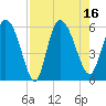Dawho tide chart for Tuesday, August 16, 2022