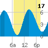 Dawho tide chart for Wednesday, August 17, 2022