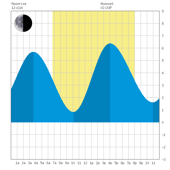 Dawho tide chart for Friday, August 19, 2022