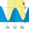 Dawho tide chart for Monday, August 1, 2022
