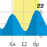 Dawho tide chart for Monday, August 22, 2022