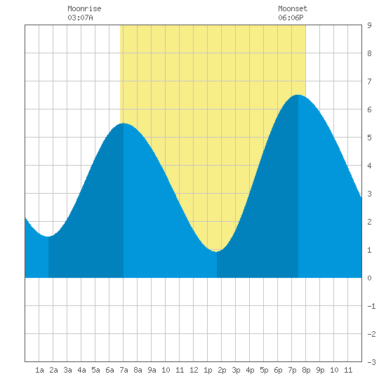 Dawho tide chart for Tuesday, August 23, 2022
