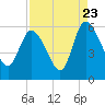 Dawho tide chart for Tuesday, August 23, 2022