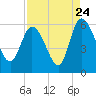 Dawho tide chart for Wednesday, August 24, 2022