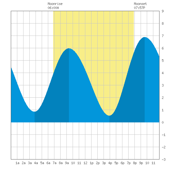 Dawho tide chart for Friday, August 26, 2022