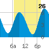 Dawho tide chart for Friday, August 26, 2022