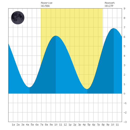 Dawho tide chart for Saturday, August 27, 2022