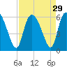 Dawho tide chart for Monday, August 29, 2022