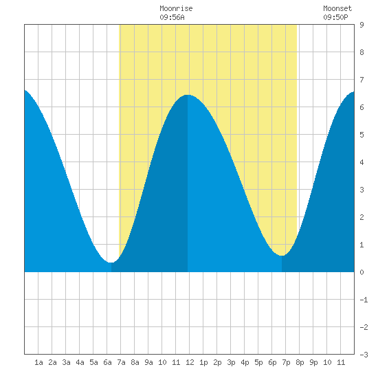 Dawho tide chart for Tuesday, August 30, 2022