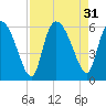 Dawho tide chart for Wednesday, August 31, 2022